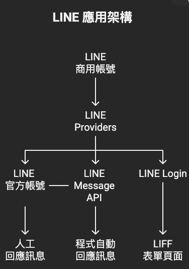 LINE官方帳號應用架構