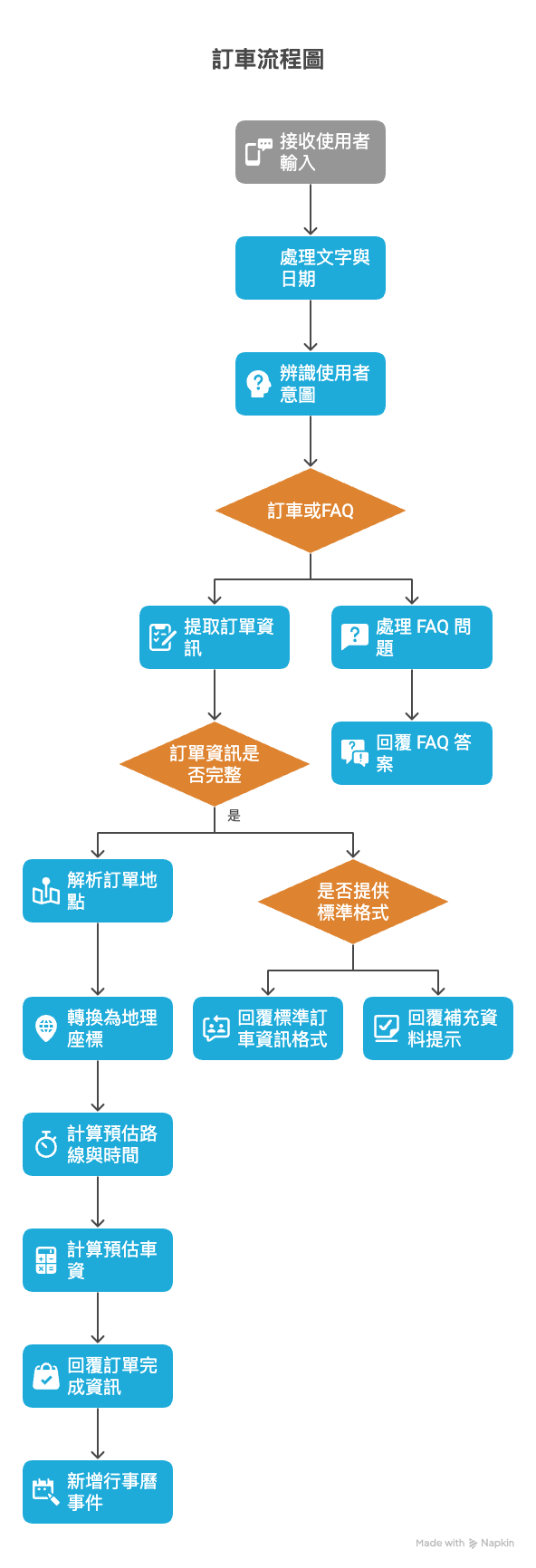 AI Workflow Automation案例